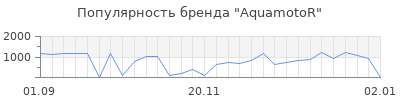 Популярность aquamotor