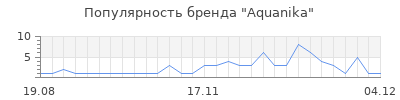 Популярность aquanika