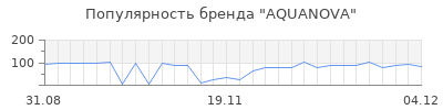 Популярность aquanova
