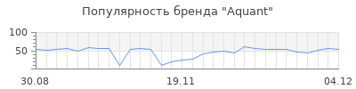 Популярность aquant