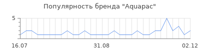 Популярность aquapac