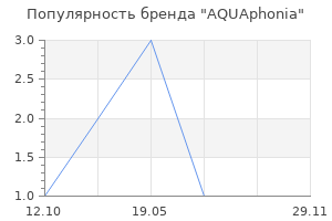 Популярность бренда AQUAphonia
