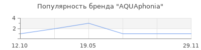 Популярность AQUAphonia