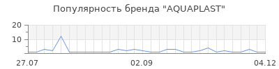 Популярность AQUAPLAST