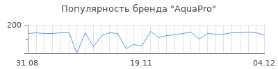 Популярность aquapro