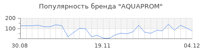 Популярность aquaprom