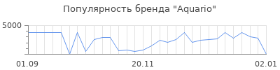Популярность aquario