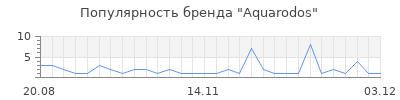 Популярность aquarodos