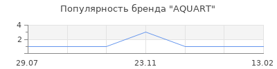 Популярность AQUART