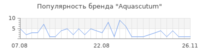 Популярность aquascutum