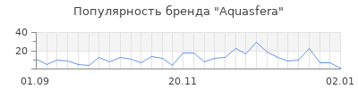 Популярность aquasfera