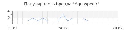 Популярность Aquaspectr