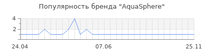 Популярность AquaSphere