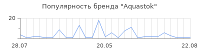 Популярность Aquastok