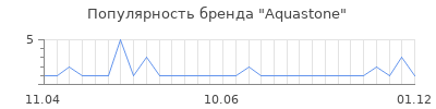 Популярность aquastone