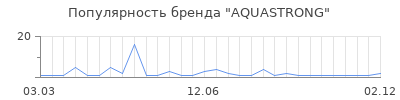 Популярность aquastrong