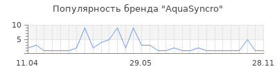 Популярность AquaSyncro