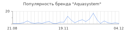 Популярность aquasystem
