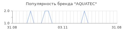 Популярность AQUATEC