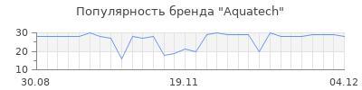 Популярность aquatech
