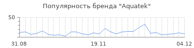 Популярность aquatek