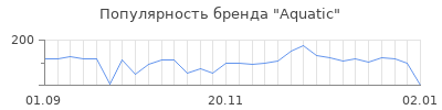Популярность aquatic