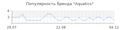 Популярность Aquatics