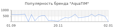 Популярность aquatim