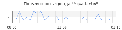 Популярность aquatlantis