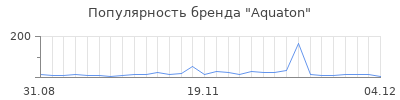 Популярность aquaton