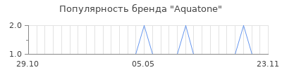 Популярность Aquatone