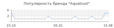 Популярность aquatrust