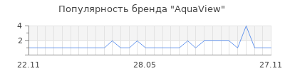 Популярность aquaview