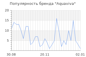 Популярность бренда aquaviva