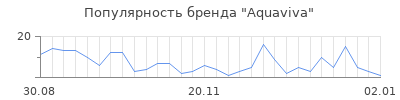 Популярность aquaviva
