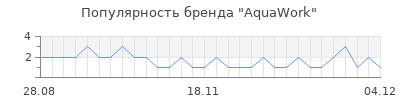 Популярность AquaWork