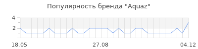 Популярность aquaz