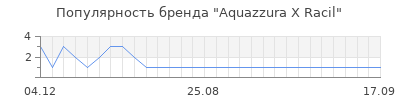 Популярность aquazzura x racil