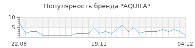 Популярность aquila