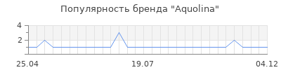Популярность aquolina