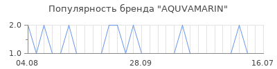 Популярность aquvamarin