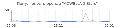 Популярность aqwella 5 stars