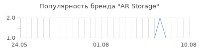 Популярность ar storage