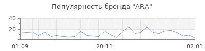 Популярность ara