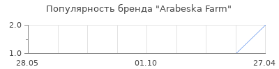 Популярность Arabeska Farm