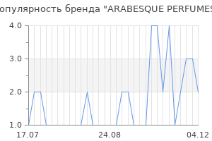 Популярность бренда arabesque perfumes