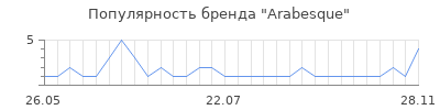 Популярность arabesque