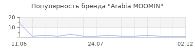 Популярность Arabia MOOMIN