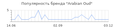 Популярность arabian oud