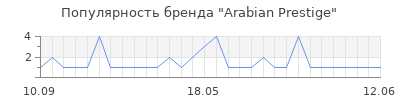 Популярность Arabian Prestige